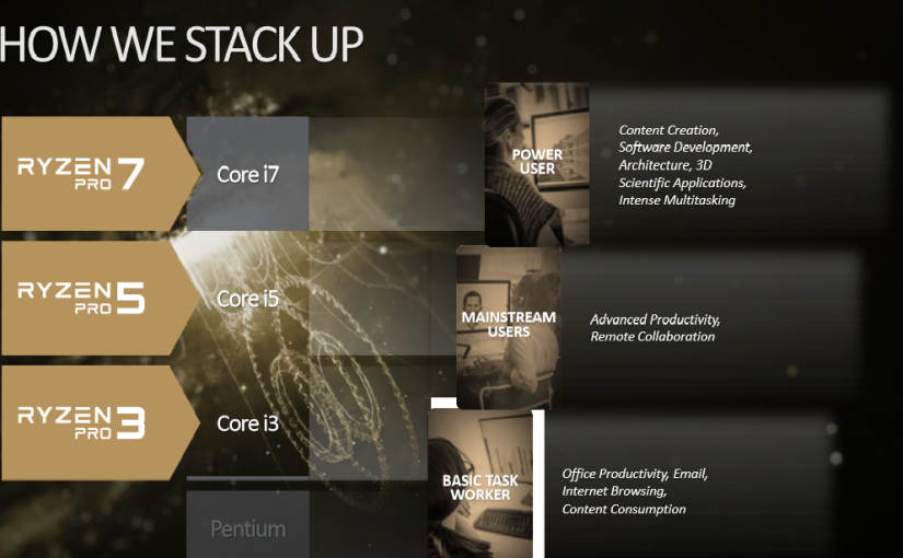 Procesoarele desktop AMD Ryzen PRO oferă companiilor performanțe, securitate și fiabilitate la nivel profesional