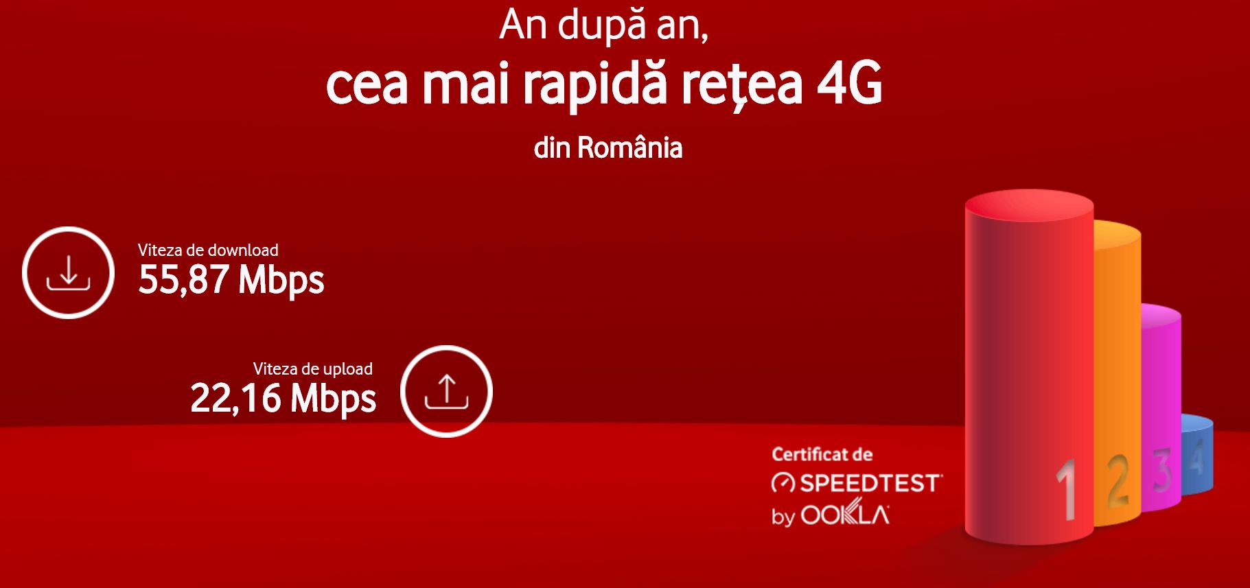 Vodafone Romania are cea mai rapida retea mobila de generatie 4G din Romania, potrivit datelor Ookla Speedtest din 2017